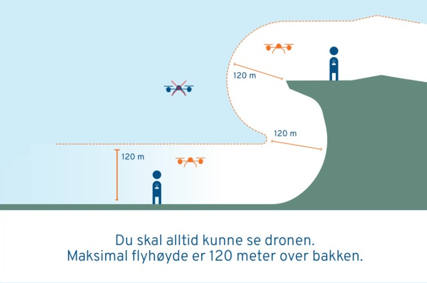 Illustrasjon av 120-meter-regelen for droneflyging — avstand fra nærmeste punkt på bakken