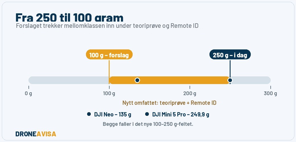 Infografikk: kompetanse- og Remote ID-grensen for droner senkes fra 250 til 100 gram; DJI Neo og DJI Mini 5 Pro faller i det nye 100-250 g-feltet