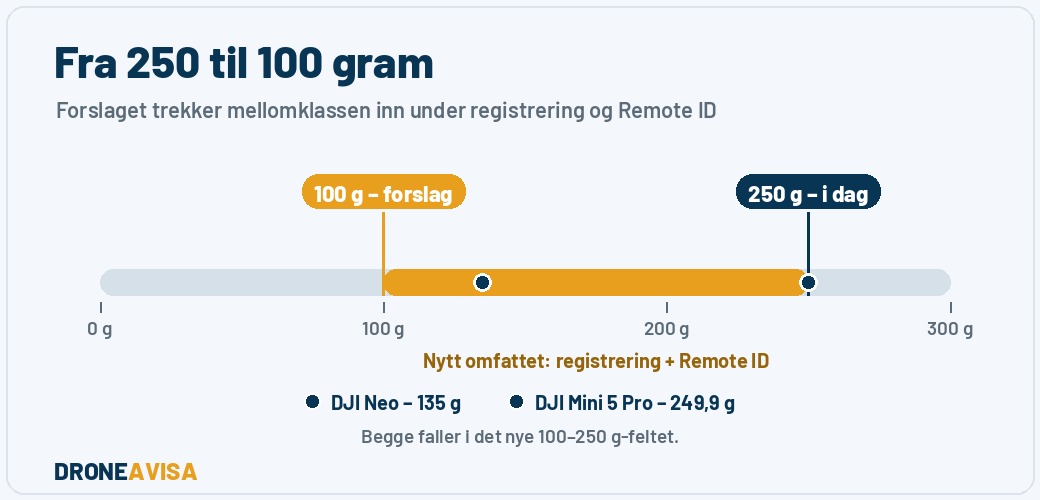 Infografikk: registreringsgrensen for droner senkes fra 250 til 100 gram; DJI Neo og DJI Mini 5 Pro faller i det nye 100-250 g-feltet
