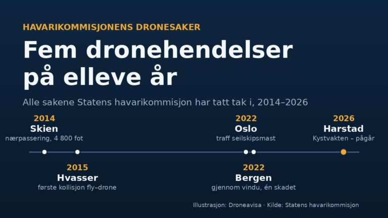 Tidslinje 2014–2026 over de fem dronehendelsene Statens havarikommisjon har gransket