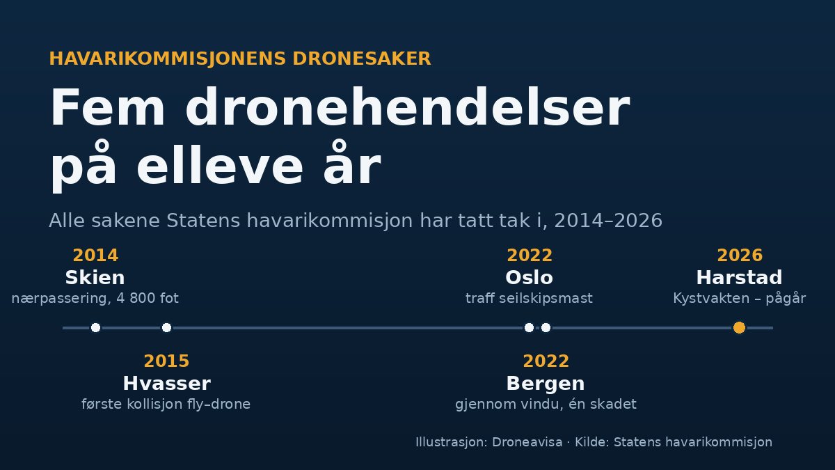 Tidslinje 2014–2026 over de fem dronehendelsene Statens havarikommisjon har gransket