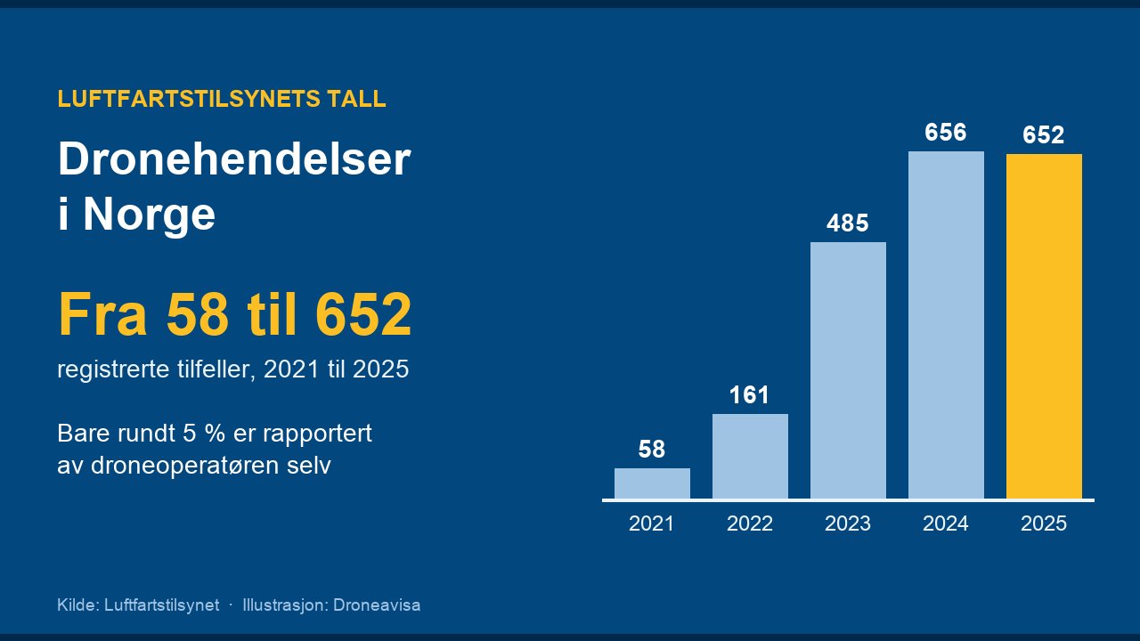 Søylediagram: registrerte dronehendelser i Norge 2021-2025, fra 58 til 652 tilfeller