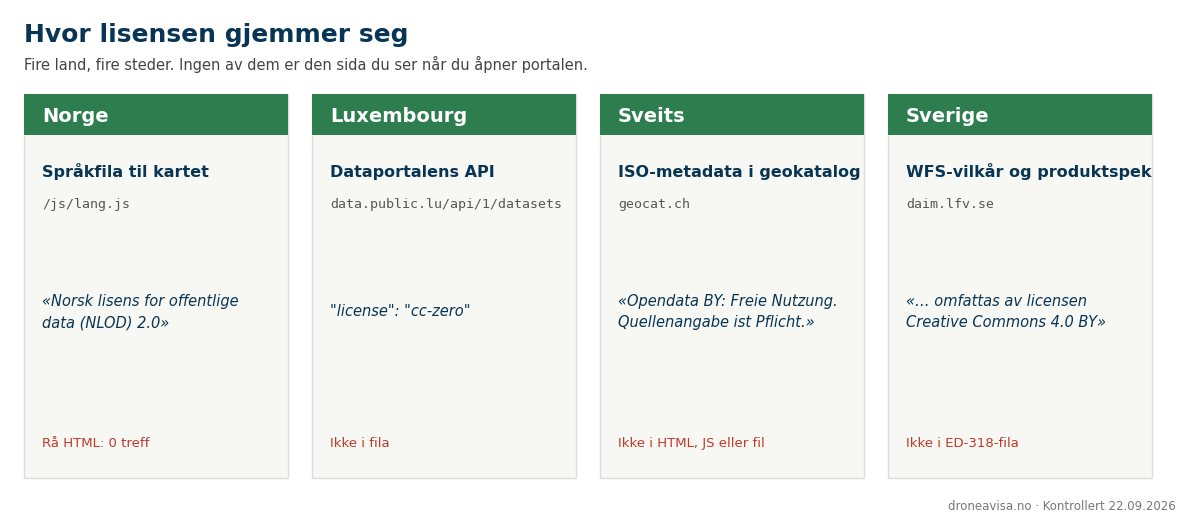 Fire kort som viser hvor lisensteksten for dronesonene lå i Norge, Luxembourg, Sveits og Sverige